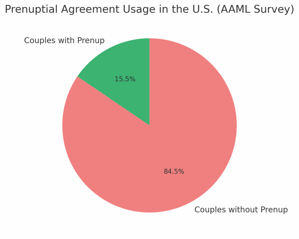 Prenup Statistics