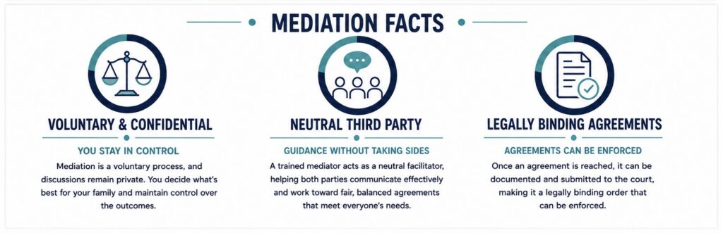 Mediation Facts